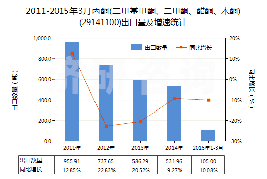 2011-2015年3月丙酮(二甲基甲酮、二甲酮、醋酮、木酮)(29141100)出口量及增速統(tǒng)計